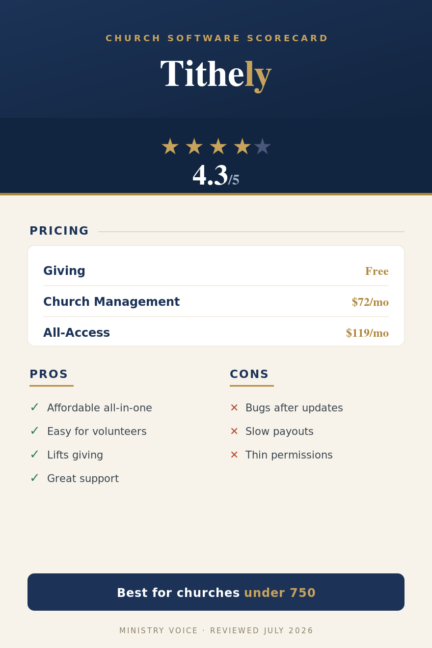 Tithely review scorecard: 4.3 out of 5, pricing Free/$72/$119, pros and cons at a glance